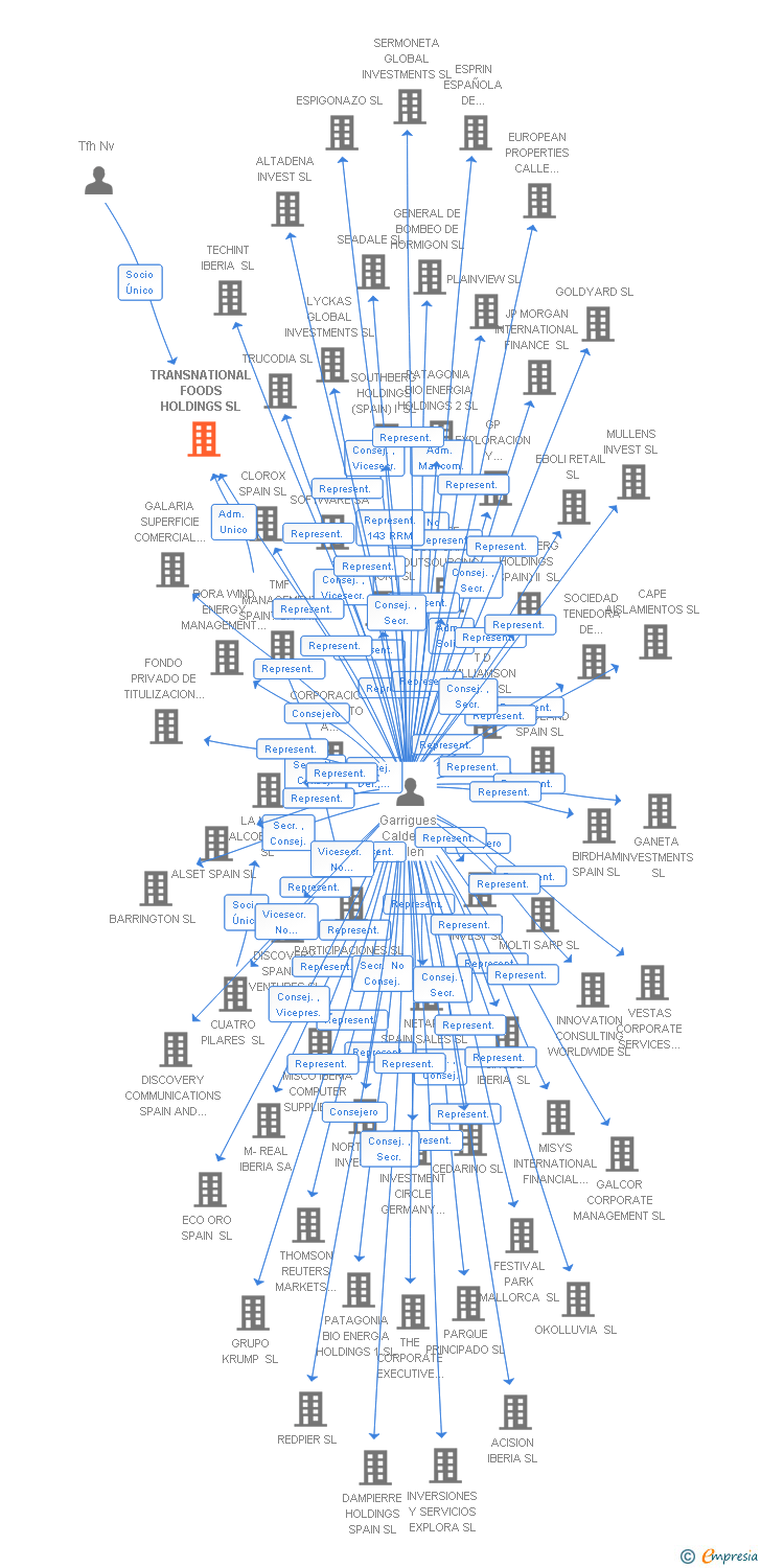 Vinculaciones societarias de TRANSNATIONAL FOODS HOLDINGS SL