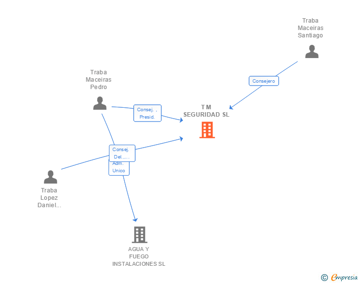 Vinculaciones societarias de T M SEGURIDAD SL