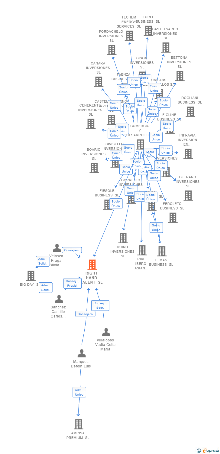Vinculaciones societarias de RIGHT HAND TALENT SL