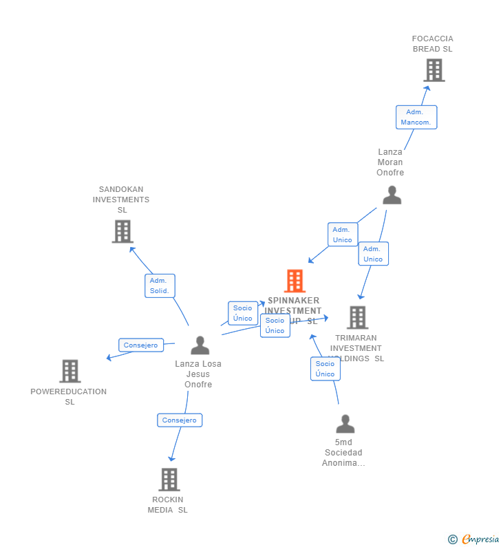 Vinculaciones societarias de SPINNAKER INVESTMENT GROUP SL