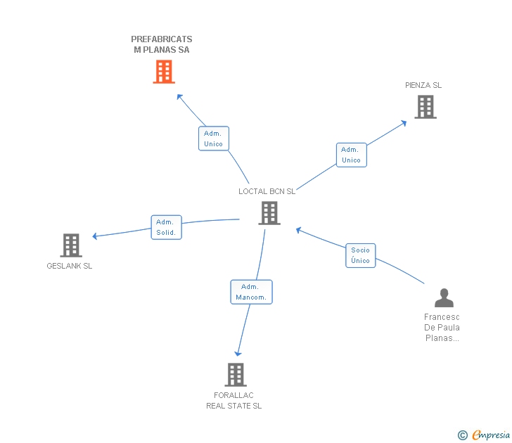 Vinculaciones societarias de PREFABRICATS M PLANAS SA
