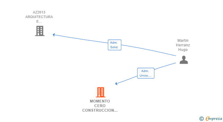 Vinculaciones societarias de MOMENTO CERO CONSTRUCCION INTEGRAL SL