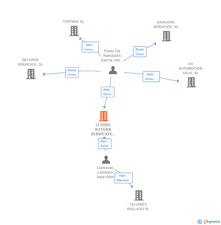Vinculaciones societarias de LLODIO AUTOAK SERVICIOS SL