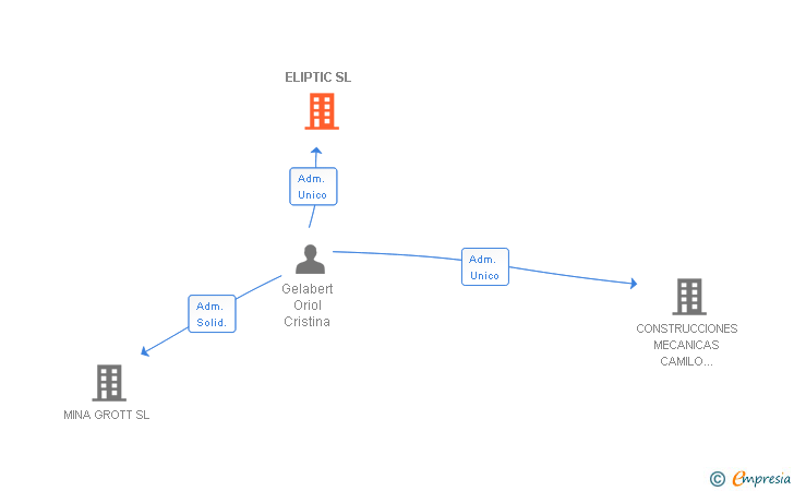 Vinculaciones societarias de ELIPTIC SL