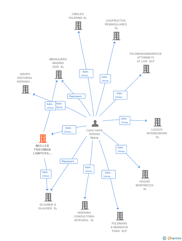 Vinculaciones societarias de MULLER FRIEDMAN LAWYERS AND BROCKERS SL
