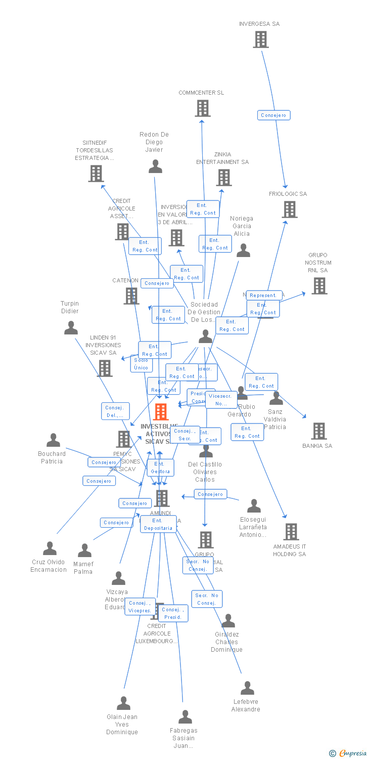 Vinculaciones societarias de INVESTBLUE ACTIVOS SICAV SA