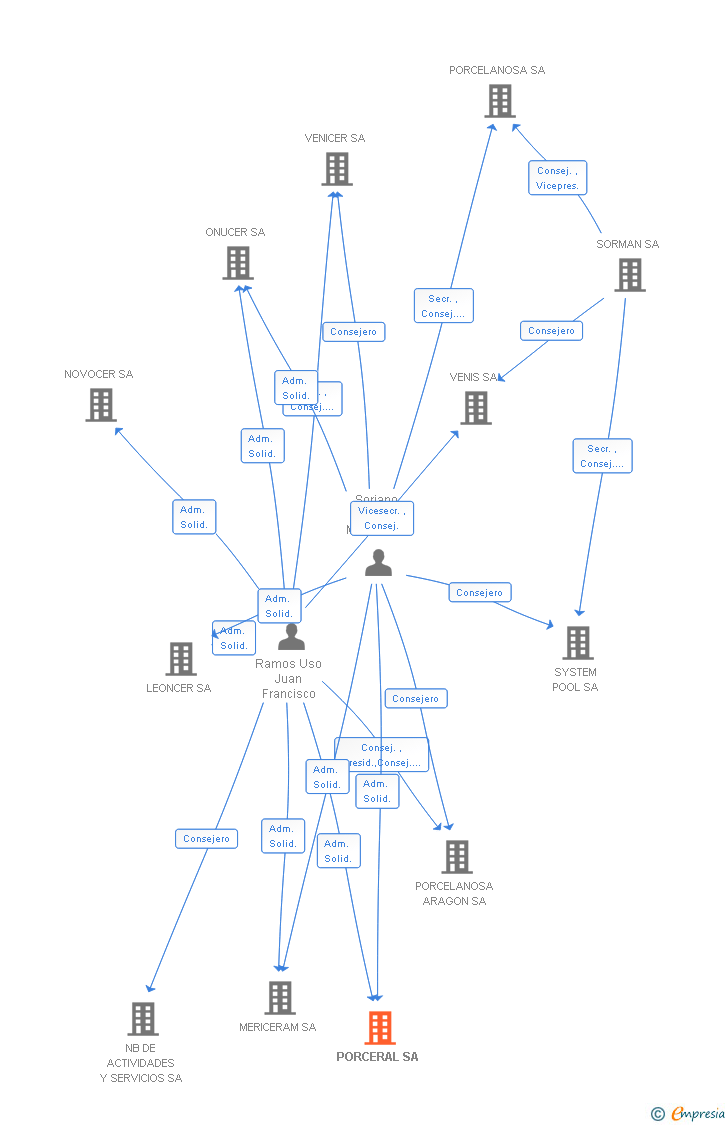 Vinculaciones societarias de PORCELANOSA PORCERAL SA