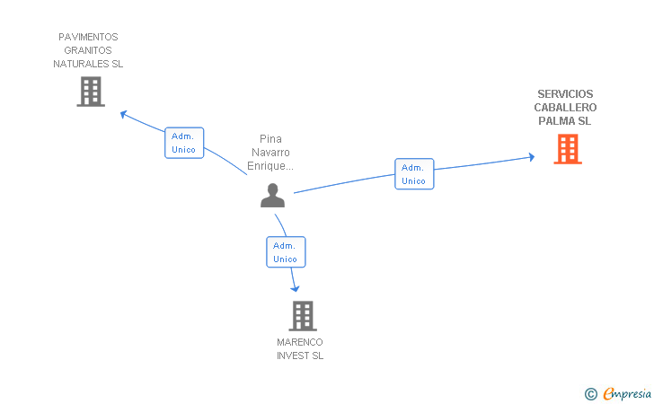 Vinculaciones societarias de SERVICIOS CABALLERO PALMA SL