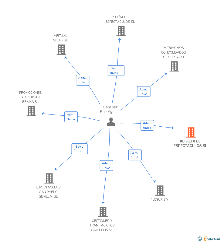 Vinculaciones societarias de ALFALFA DE ESPECTACULOS SL