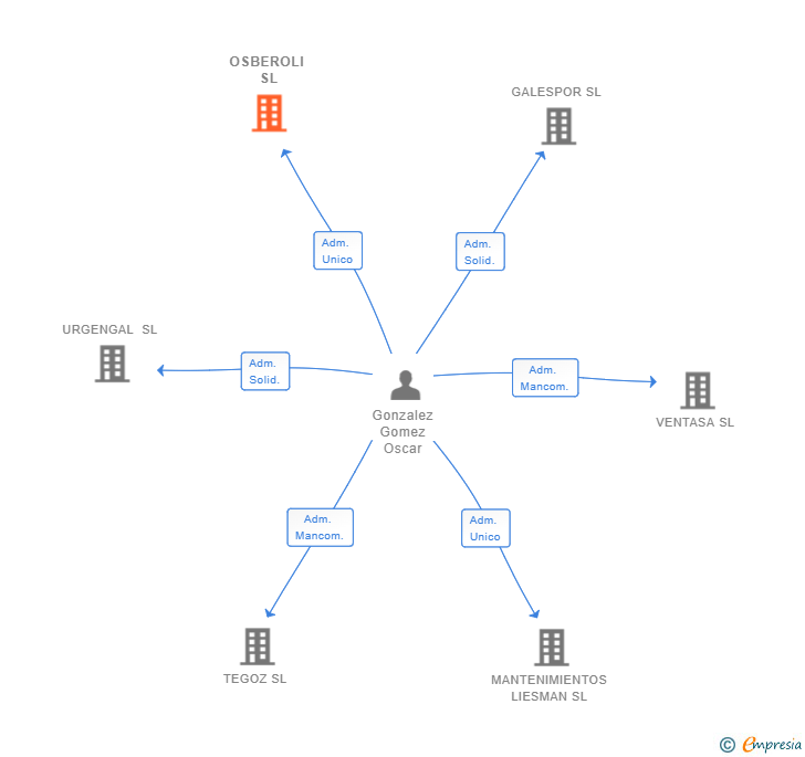 Vinculaciones societarias de OSBEROLI SL