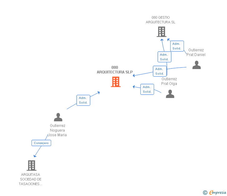 Vinculaciones societarias de 080 ARQUITECTURA SLP