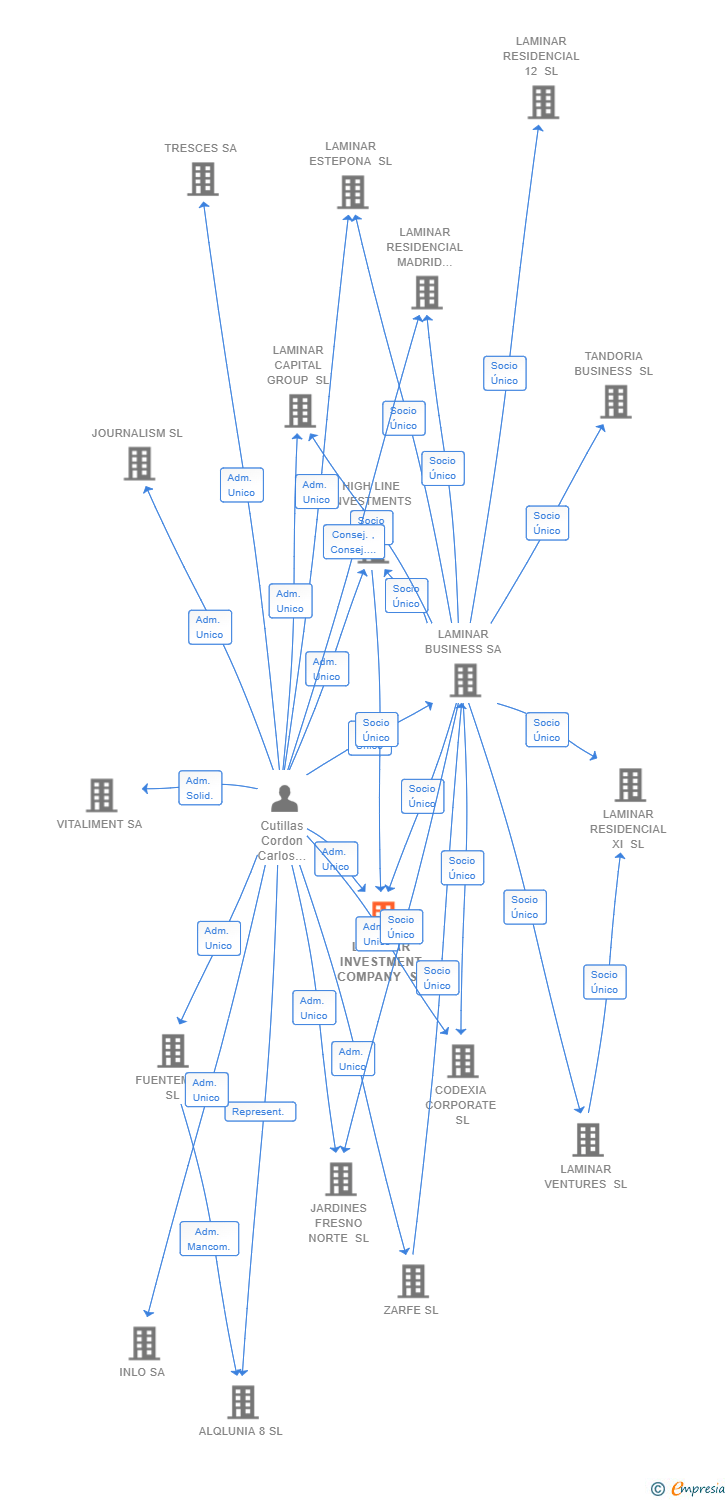 Vinculaciones societarias de LAMINAR INVESTMENT COMPANY SL