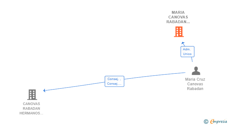 Vinculaciones societarias de MARIA CANOVAS RABADAN E HIJOS SL