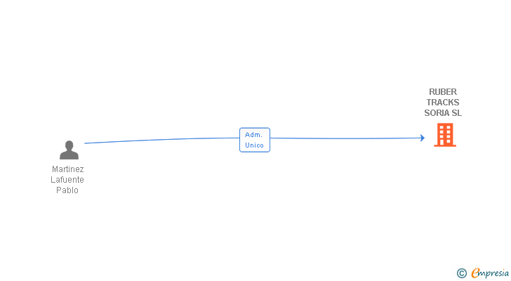 Vinculaciones societarias de RUBER TRACKS SORIA SL