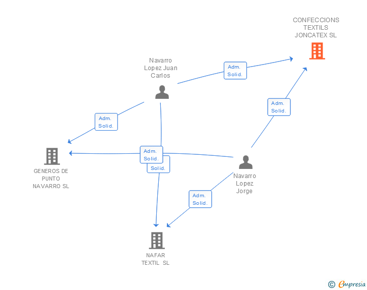 Vinculaciones societarias de CONFECCIONS TEXTILS JONCATEX SL