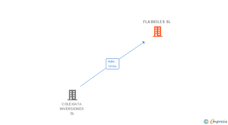 Vinculaciones societarias de FLABIOLES SL