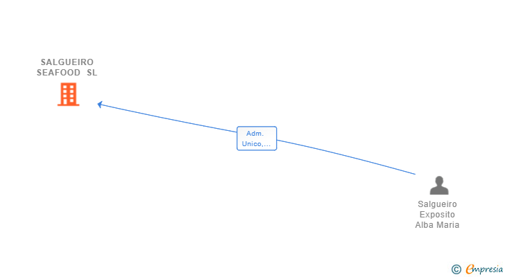 Vinculaciones societarias de SALGUEIRO SEAFOOD SL (EXTINGUIDA)