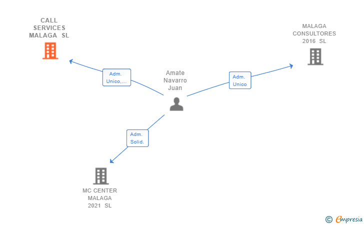 Vinculaciones societarias de CALL SERVICES MALAGA SL