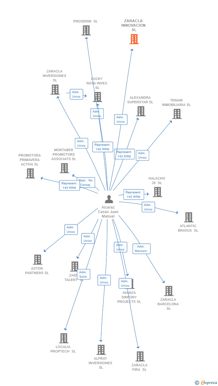 Vinculaciones societarias de ZARACLA INNOVACION SL