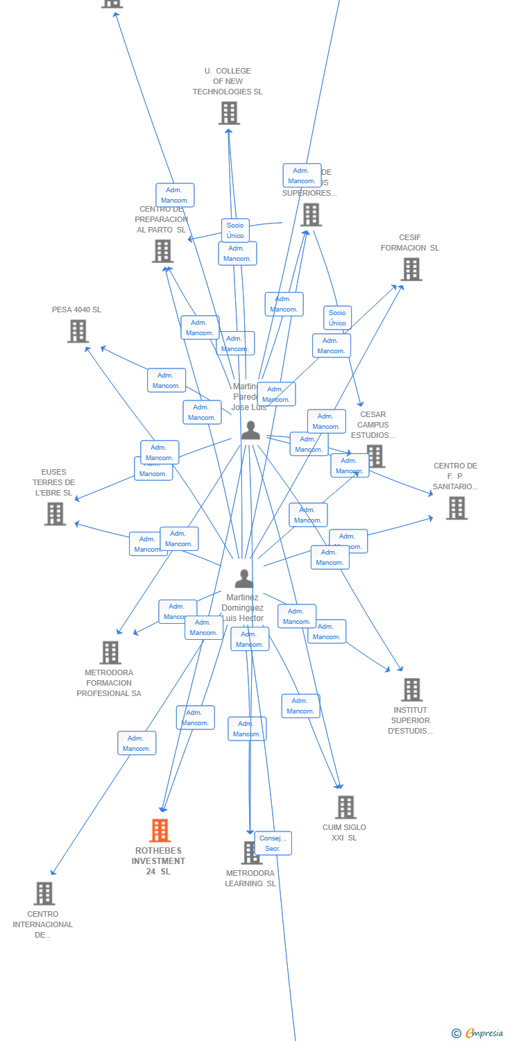 Vinculaciones societarias de ROTHEBES INVESTMENT 24 SL