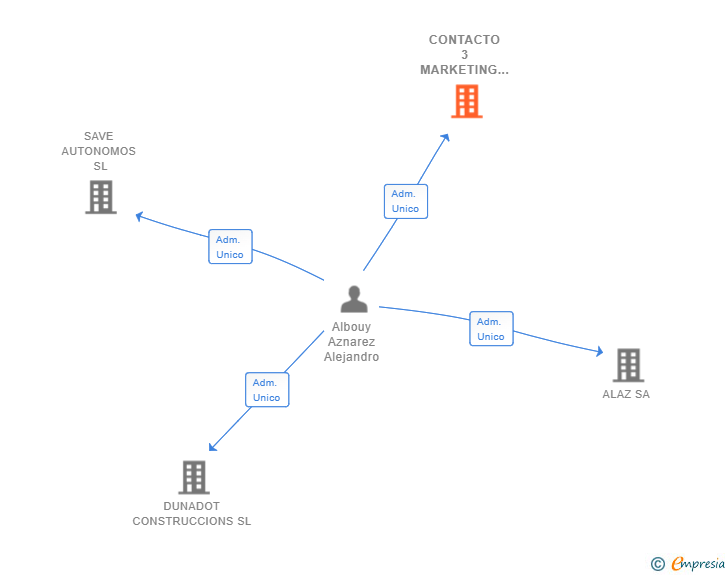 Vinculaciones societarias de CONTACTO 3 MARKETING Y COMUNICACION SL