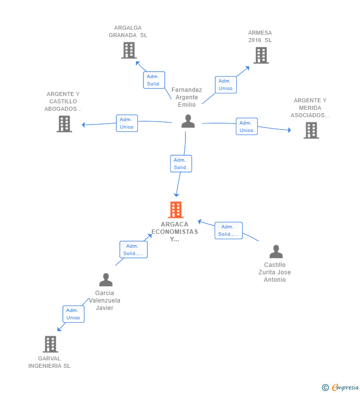 Vinculaciones societarias de ARGACA ECONOMISTAS Y ABOGADOS SLP