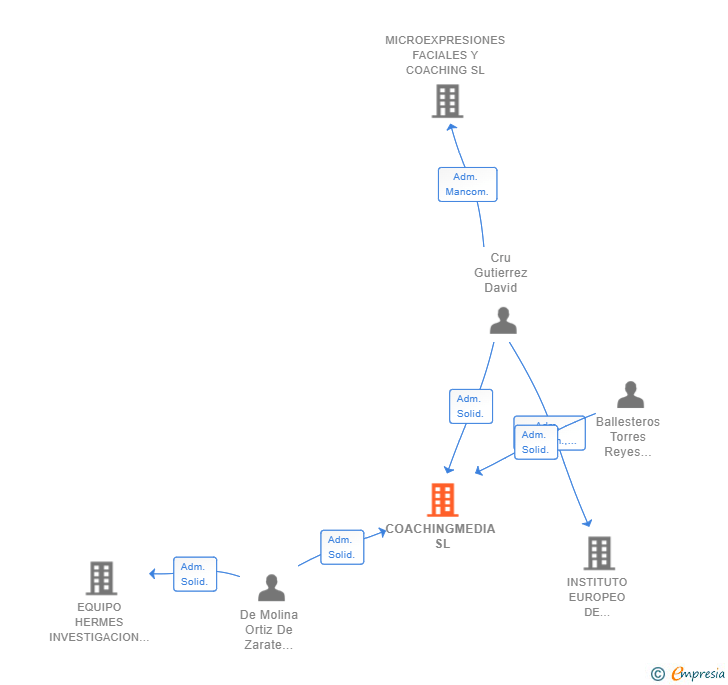 Vinculaciones societarias de COACHINGMEDIA SL (EXTINGUIDA)