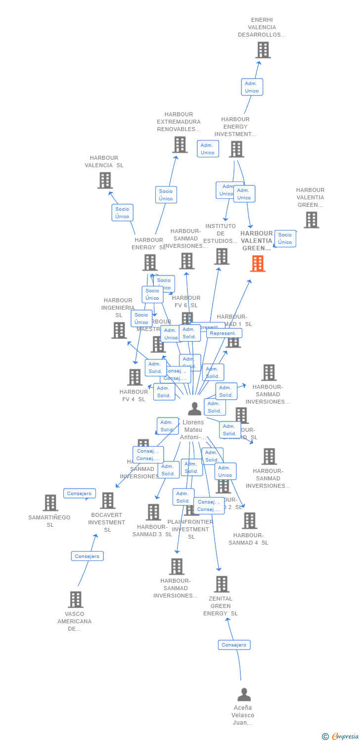 Vinculaciones societarias de HARBOUR VALENTIA GREEN ENERGY 7 SL