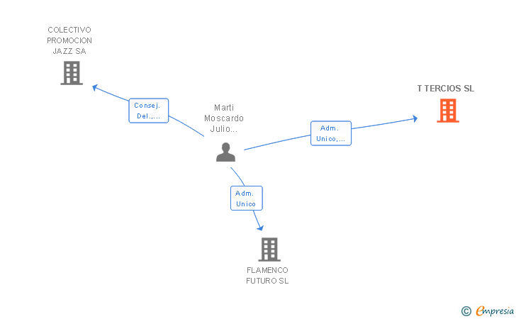 Vinculaciones societarias de T TERCIOS SL