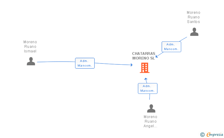 Vinculaciones societarias de CHATARRAS MORENO SL