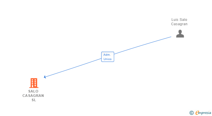 Vinculaciones societarias de SALO CASAGRAN SL