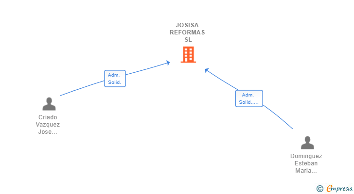 Vinculaciones societarias de JOSISA REFORMAS SL