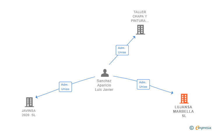 Vinculaciones societarias de LUJANSA MARBELLA SL