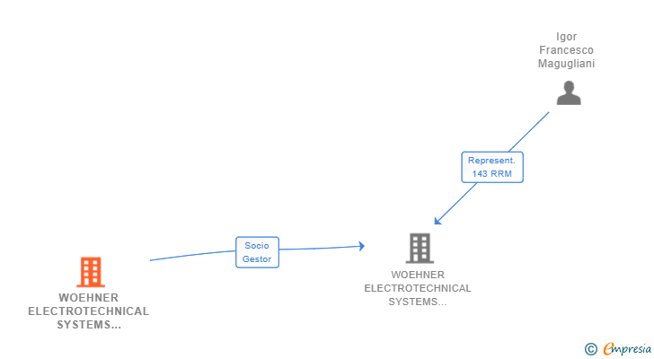 Vinculaciones societarias de WOEHNER ELECTROTECHNICAL SYSTEMS GMBH