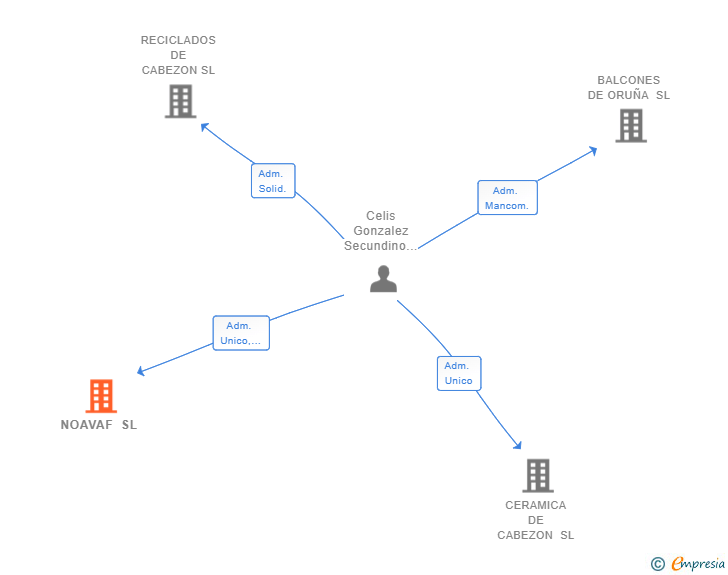 Vinculaciones societarias de NOAVAF SL