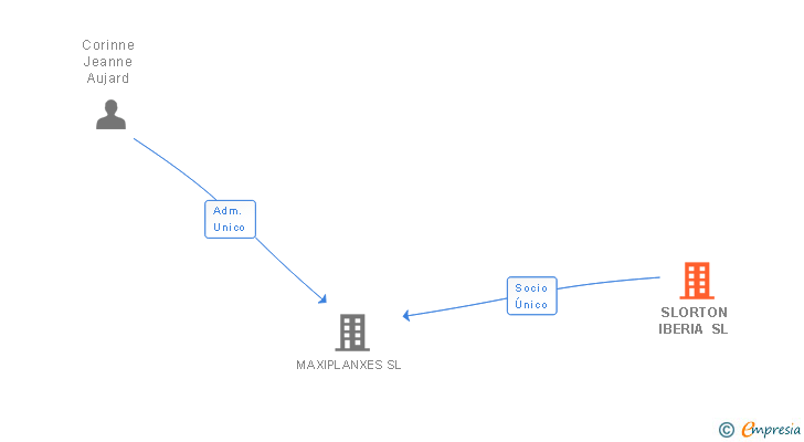 Vinculaciones societarias de SLORTON IBERIA SL