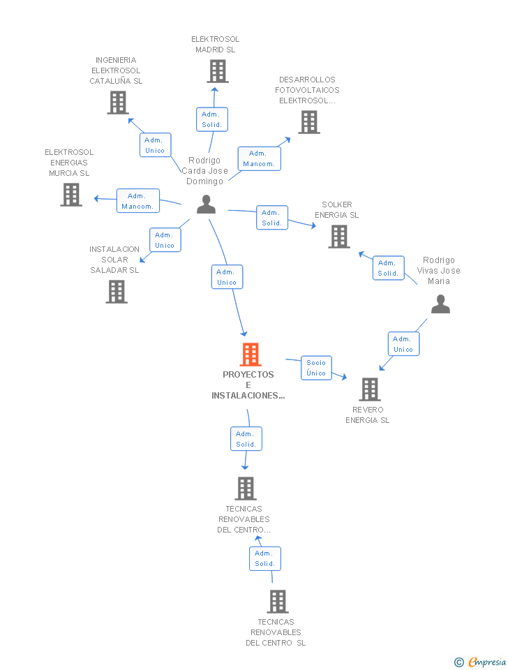 Vinculaciones societarias de PROYECTOS E INSTALACIONES ELEKTROSOL SL