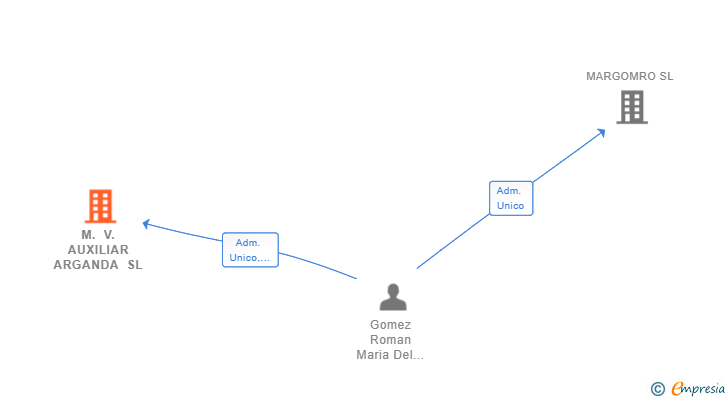 Vinculaciones societarias de M. V. AUXILIAR ARGANDA SL