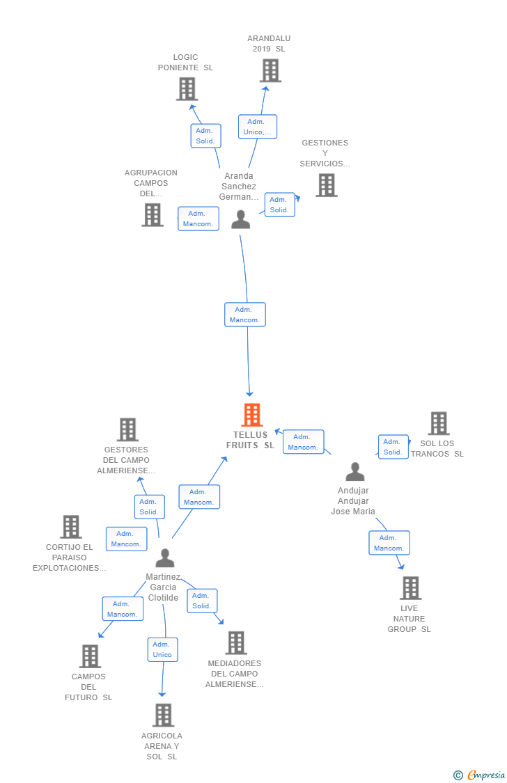 Vinculaciones societarias de TELLUS FRUITS SL