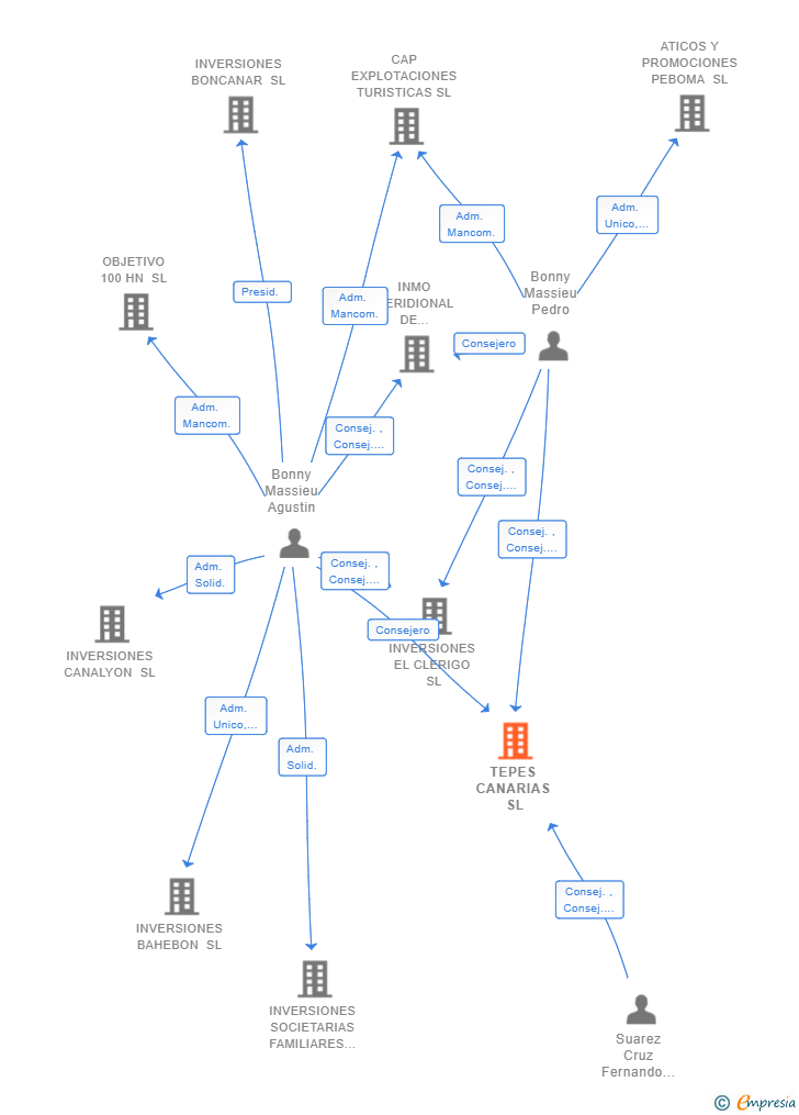Vinculaciones societarias de TEPES CANARIAS SL