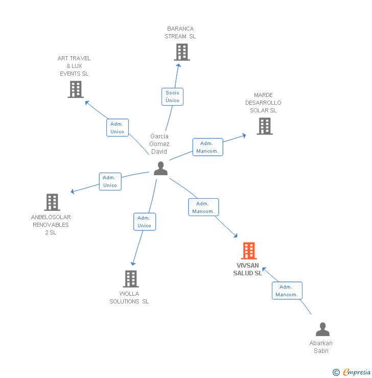 Vinculaciones societarias de VIVSAN SALUD SL