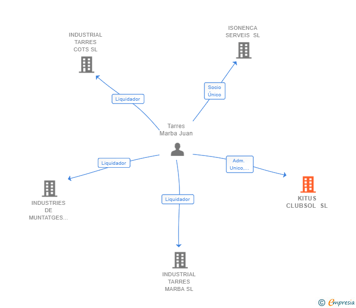 Vinculaciones societarias de KITUS CLUBSOL SL