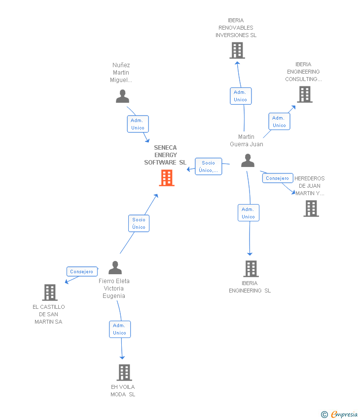 Vinculaciones societarias de SENECA ENERGY SOFTWARE SL