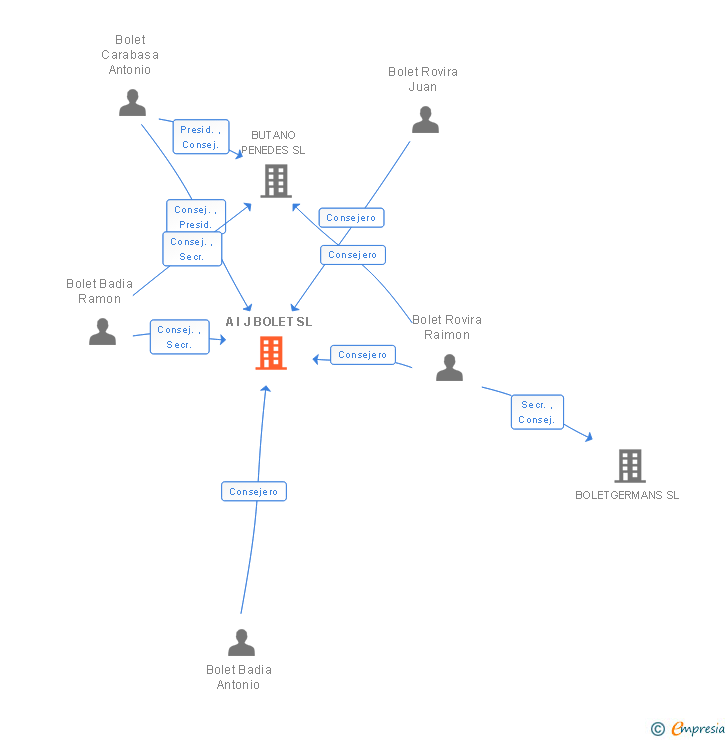 Vinculaciones societarias de A I J BOLET SL