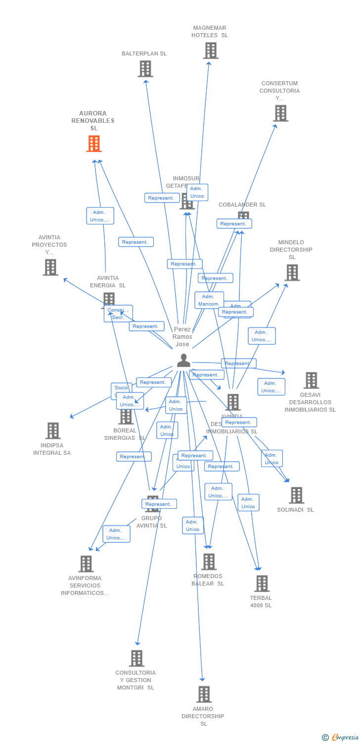 Vinculaciones societarias de AURORA RENOVABLES SL