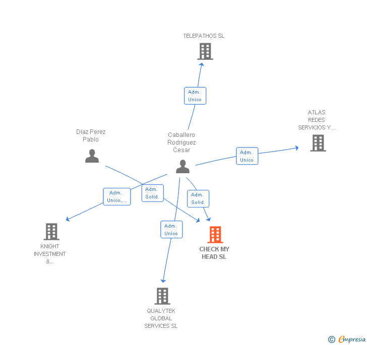 Vinculaciones societarias de CHECK MY HEAD SL