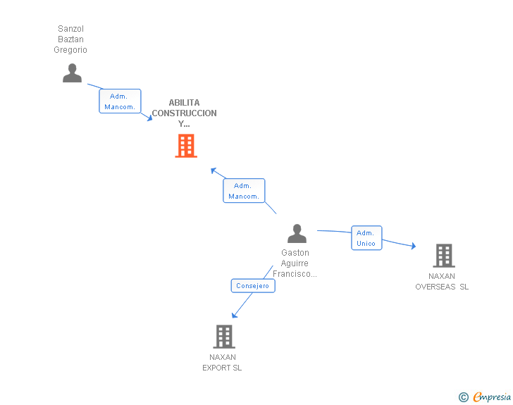 Vinculaciones societarias de ABILITA CONSTRUCCION Y REHABILITACION SL