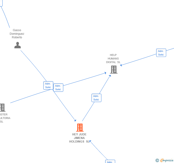 Vinculaciones societarias de HEY JUDE JIMENA HOLDINGS SL