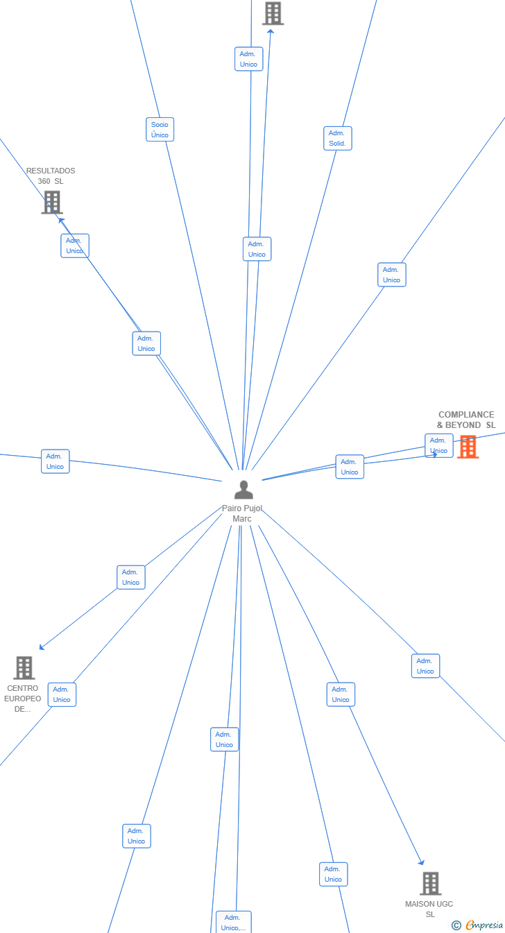 Vinculaciones societarias de IBERICA BUSINESS SOLUTIONS SL