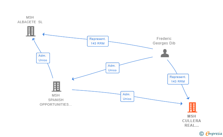 Vinculaciones societarias de MSH CULLERA REAL ESTATE SL